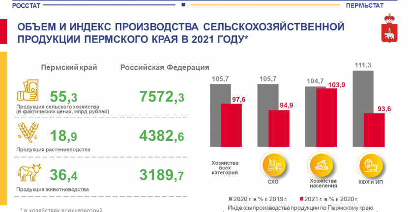 Объем и индекс производства сельскохозяйственной продукции (растениеводства и животноводства) в хозяйствах всех категорий Пермского края в 2021 году